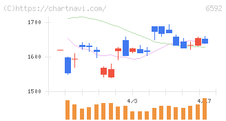 マブチモーター(6592)の日足チャート