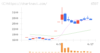 ＨＰＣシステムズ(6597)の日足チャート