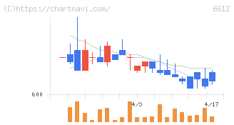 バルミューダ(6612)の日足チャート