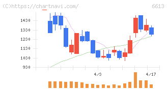 ＱＤレーザ(6613)の日足チャート
