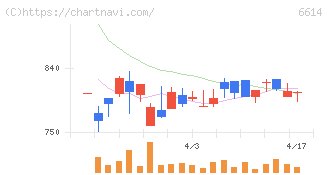 シキノハイテック(6614)の日足チャート