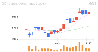 トレックス・セミコンダクター(6616)の日足チャート