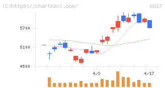 東光高岳(6617)の日足チャート