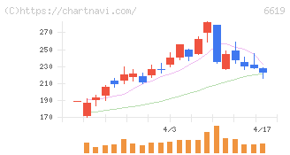 ダブル・スコープ(6619)の日足チャート