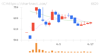 宮越ホールディングス(6620)の日足チャート