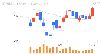 ＪＡＬＣＯホールディングス(6625)の日足チャート