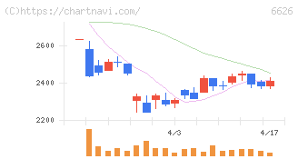 ＳＥＭＩＴＥＣ(6626)の日足チャート