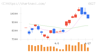 テラプローブ(6627)の日足チャート