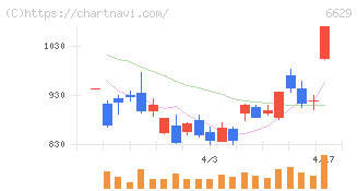 テクノホライゾン(6629)の日足チャート