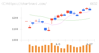 ＪＶＣケンウッド(6632)の日足チャート