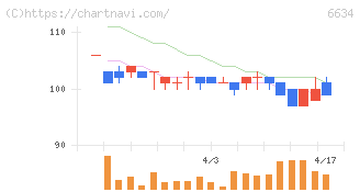 ＪＮグループ(6634)の日足チャート