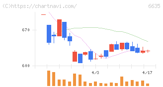 大日光・エンジニアリング(6635)の日足チャート