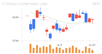 寺崎電気産業(6637)の日足チャート