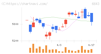 戸上電機製作所(6643)の日足チャート