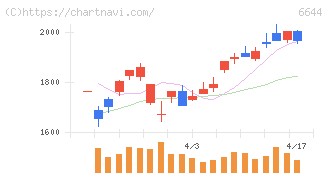 大崎電気工業(6644)の日足チャート