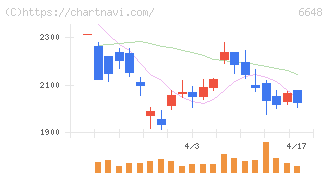 かわでん(6648)の日足チャート