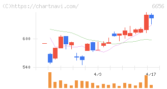 インスペック(6656)の日足チャート