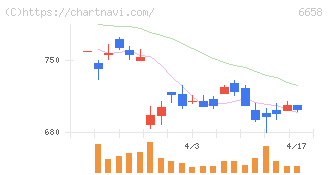 シライ電子工業(6658)の日足チャート