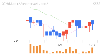 ユビテック(6662)の日足チャート