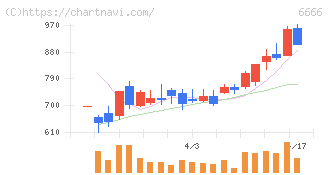 リバーエレテック(6666)の日足チャート