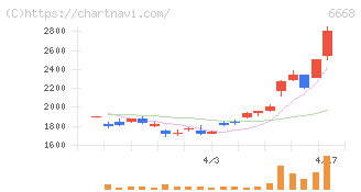 アドテック　プラズマ　テクノロジー(6668)の日足チャート