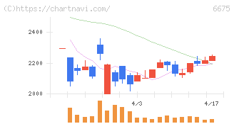 サクサ(6675)の日足チャート
