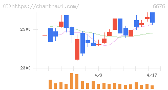 バッファロー(6676)の日足チャート