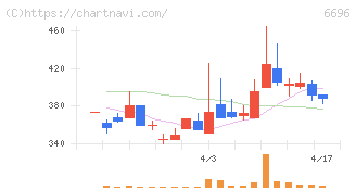 トラース・オン・プロダクト(6696)の日足チャート
