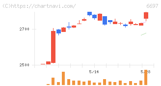 テックポイント(6697)の日足チャート