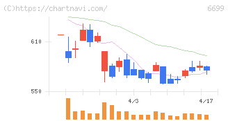 ダイヤモンドエレクトリックホールディングス(6699)の日足チャート