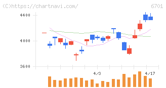 ＮＥＣ(6701)の日足チャート