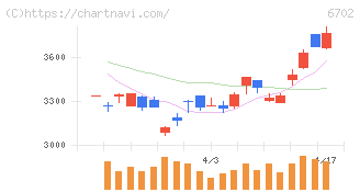 富士通(6702)の日足チャート