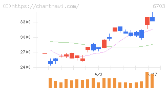 ＯＫＩ(6703)の日足チャート