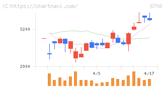 電気興業(6706)の日足チャート