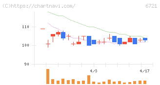 ウインテスト(6721)の日足チャート