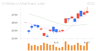 ルネサスエレクトロニクス(6723)の日足チャート