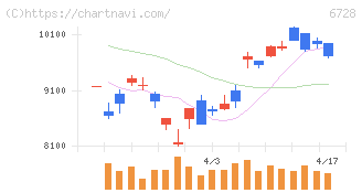 アルバック(6728)の日足チャート