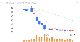 ピクセラ(6731)の日足チャート