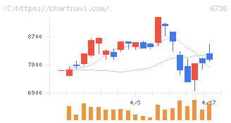 サン電子(6736)の日足チャート