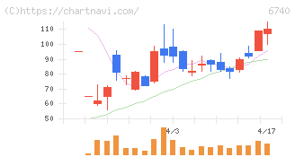 ジャパンディスプレイ(6740)の日足チャート