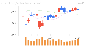 日本信号(6741)の日足チャート