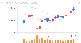 京三製作所(6742)の日足チャート