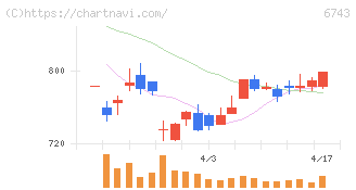 大同信号(6743)の日足チャート