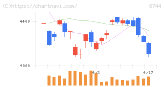 能美防災(6744)の日足チャート