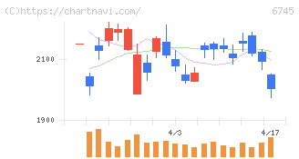 ホーチキ(6745)の日足チャート