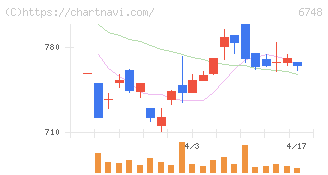 星和電機(6748)の日足チャート