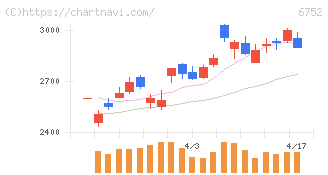 パナソニック　ホールディングス(6752)の日足チャート