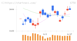 ソニーグループ(6758)の日足チャート