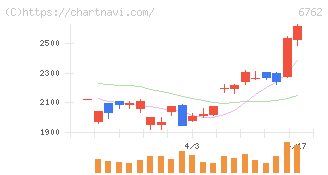ＴＤＫ(6762)の日足チャート