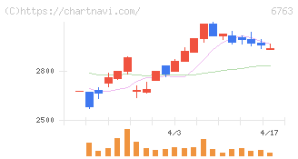 帝国通信工業(6763)の日足チャート